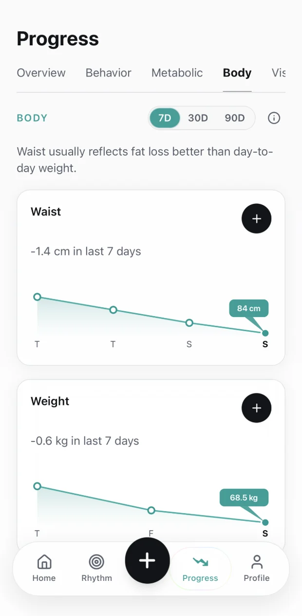 Waist and weight trends over the last seven days