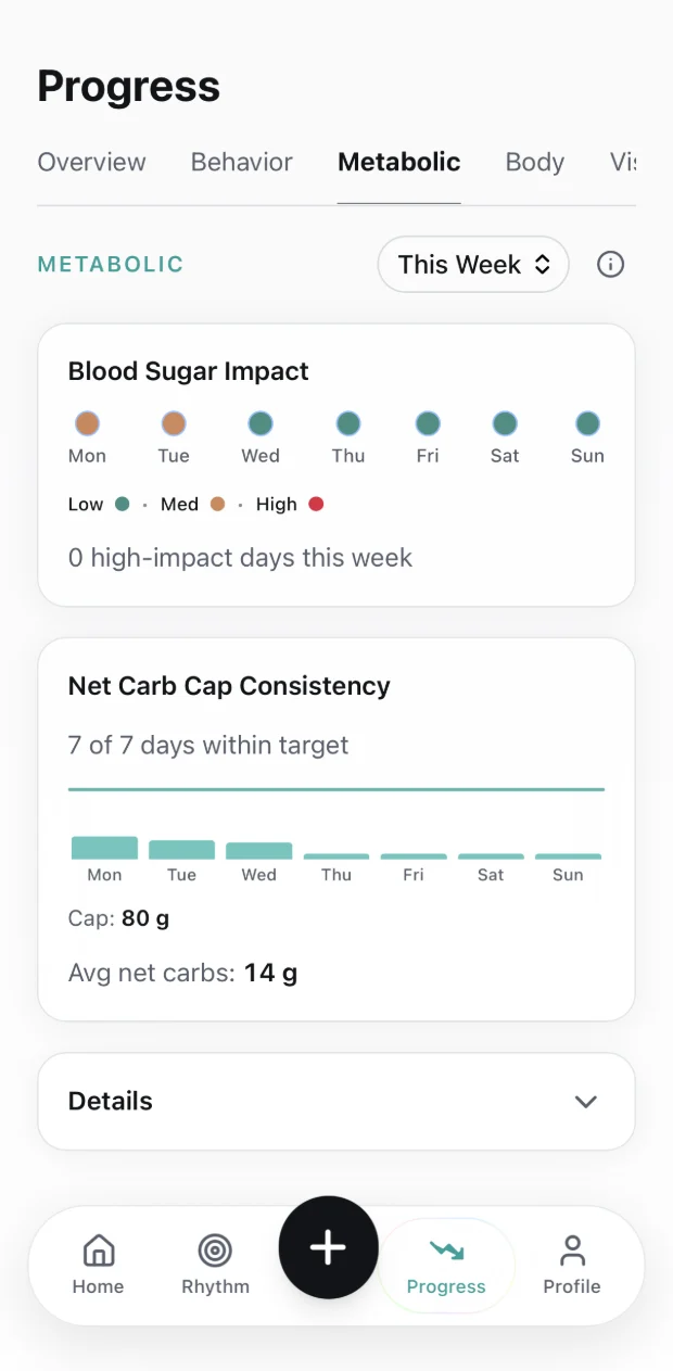 Blood Sugar Impact by day, trending from moderate to low